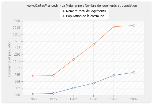 La Meignanne : Nombre de logements et population
